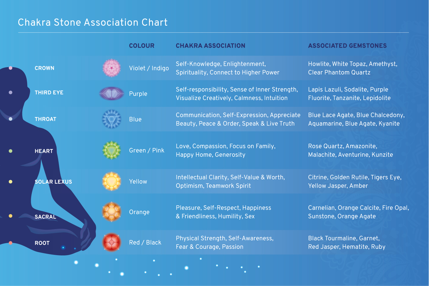 Chakra Stone Association Chart
